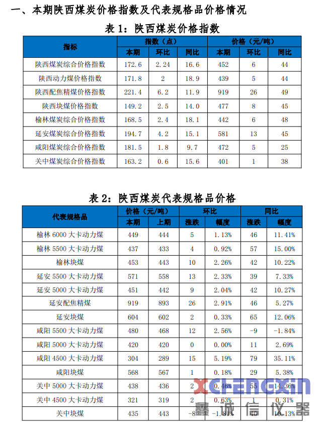 陕西煤炭价格指数周报（201204）测硫仪