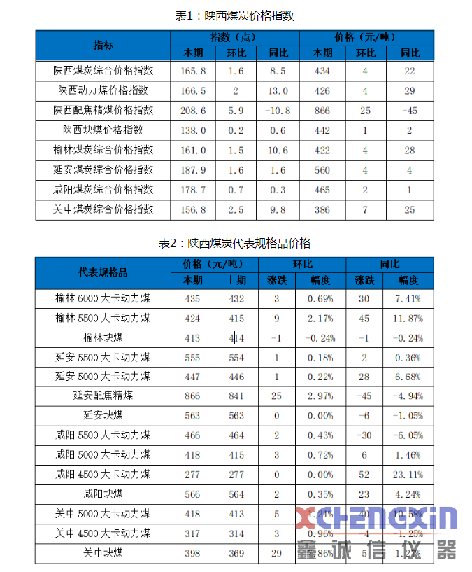 陕西煤炭价格指数周报（201106）煤炭化验设备