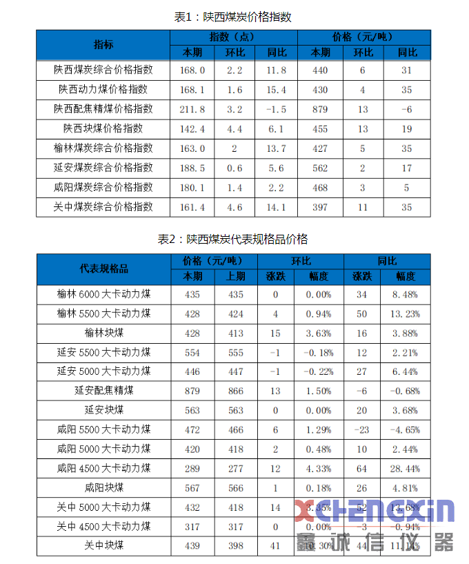 陕西煤炭价格指数周报（201113）煤炭化验设备