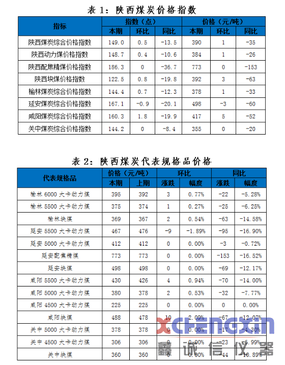 陕西煤炭价格指数周报（200828）测硫仪