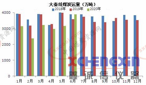 大秦线6月货物运输量同比增长8.74% 达3895万吨量热仪