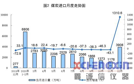 国家统计局：2020年进口煤炭3.04亿吨 比上年增长鑫诚信