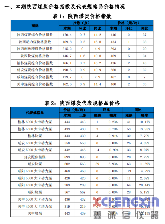 陕西煤炭价格指数周报（201127）测硫仪