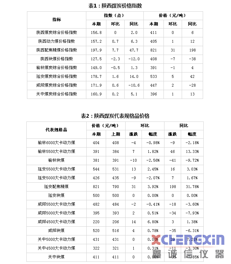 陕西煤炭价格指数周报(20180824)煤质分析仪器