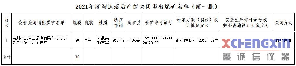 贵州省2021年度公告关闭煤矿（第一批）公告煤质分析仪器