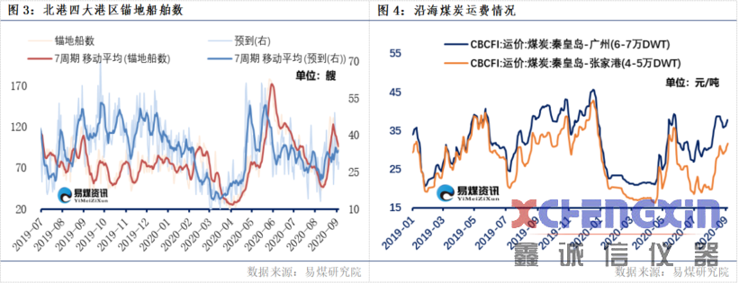 【易煤指数报告208期】低硫货紧煤价起，秋雁回迁季，补库尚可期煤质分析仪器