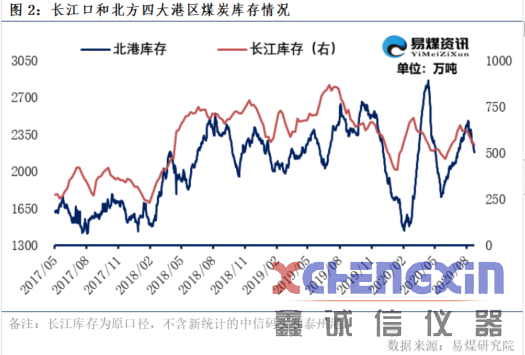 【易煤指数报告208期】低硫货紧煤价起，秋雁回迁季，补库尚可期煤质分析仪器