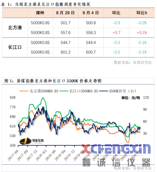 【易煤指数报告208期】低硫货紧煤价起，秋雁回迁季，补库尚可期煤质分析仪器