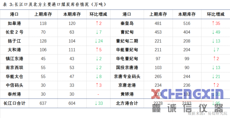 【易煤指数报告208期】低硫货紧煤价起，秋雁回迁季，补库尚可期煤质分析仪器