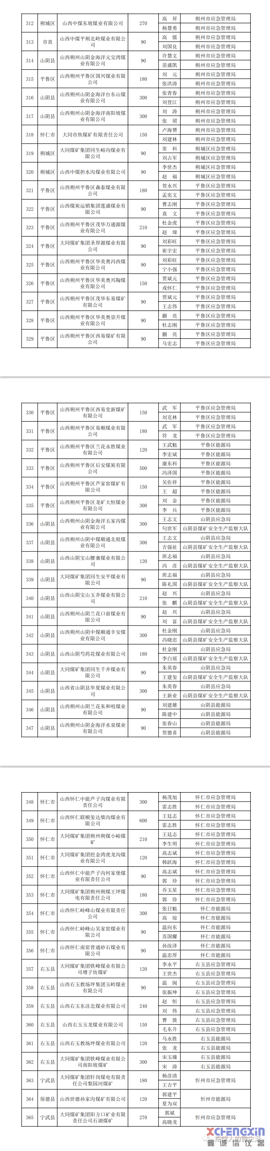 山西公布656座煤矿安全监管专员名单鑫诚信