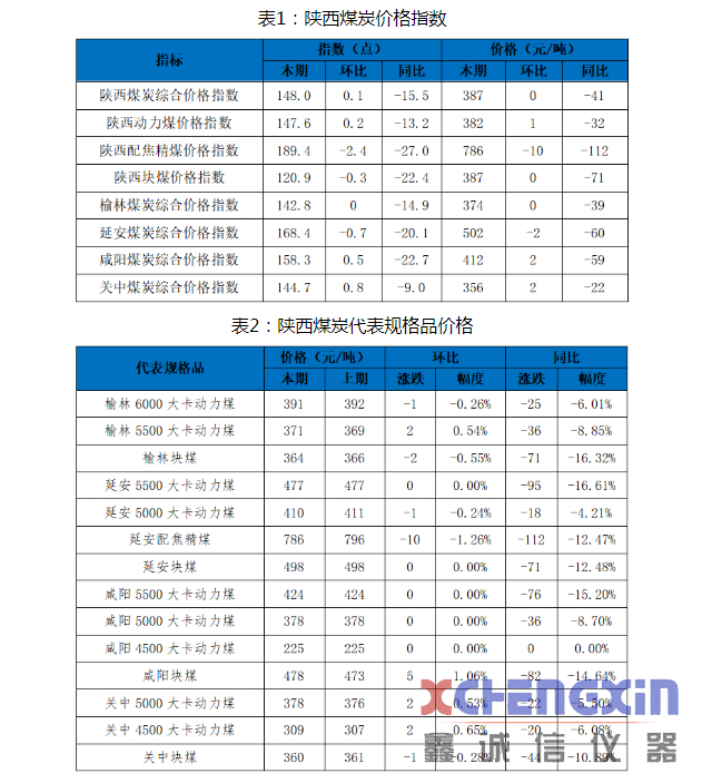 陕西煤炭价格指数周报（200807）煤炭化验设备