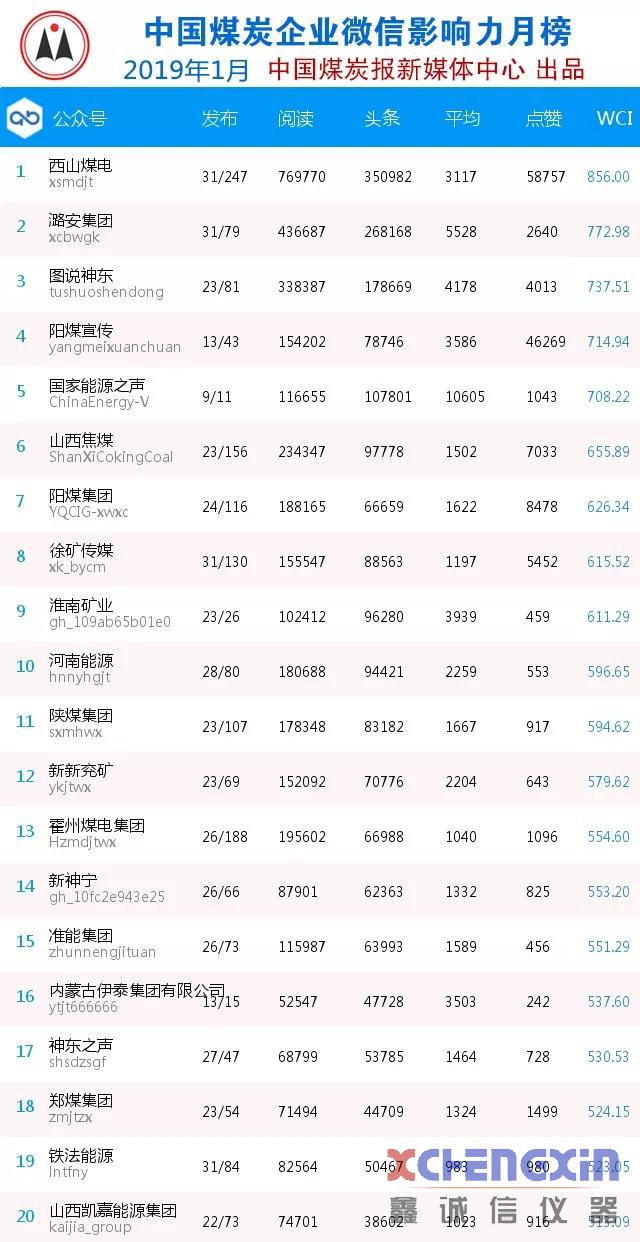 2019年1月榜单来了！你在位吗？煤质分析仪器