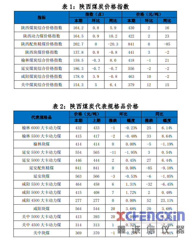 陕西煤炭价格指数周报（201030）煤质分析仪器