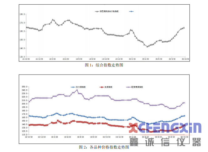 陕西煤炭价格指数周报（201030）煤质分析仪器