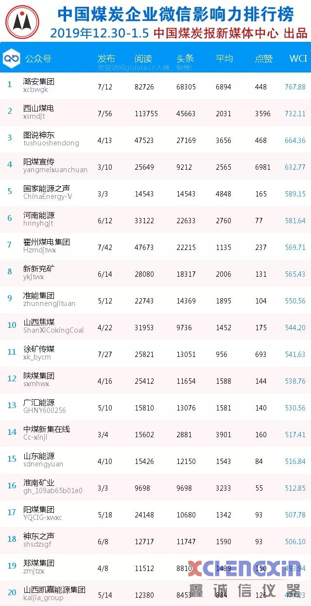 新年首期榜单！潞安集团位列榜首！鑫诚信