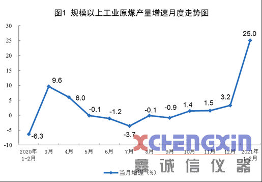 2月全国规模以上原煤产量6.2亿吨 同比增长25.0%量热仪