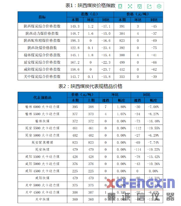 陕西煤炭价格指数周报（200710）测硫仪