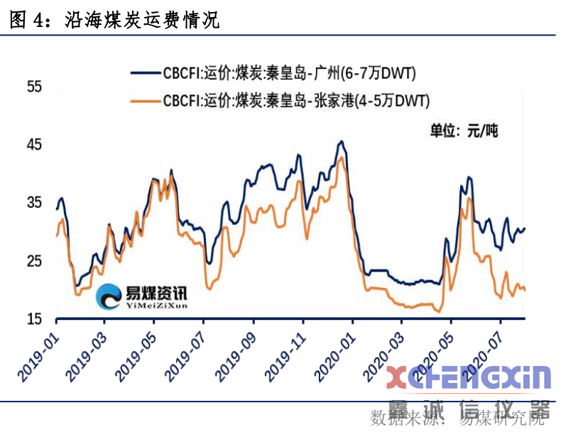 【易煤指数报告203期】盛夏煤价君知否，旺季难言旺，空忆百舸争渡流煤炭化验设备