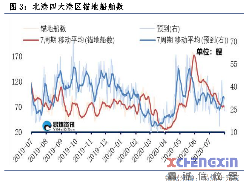 【易煤指数报告203期】盛夏煤价君知否，旺季难言旺，空忆百舸争渡流煤炭化验设备