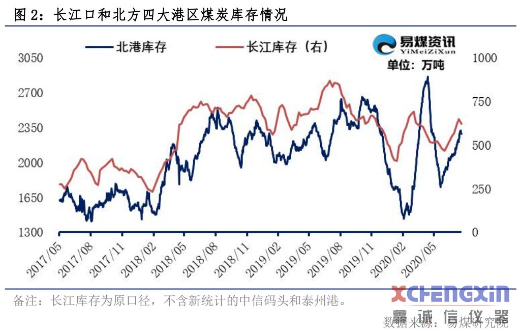 【易煤指数报告203期】盛夏煤价君知否，旺季难言旺，空忆百舸争渡流煤炭化验设备