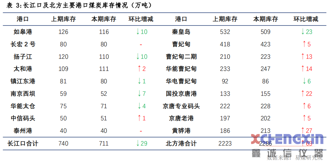 【易煤指数报告203期】盛夏煤价君知否，旺季难言旺，空忆百舸争渡流煤炭化验设备