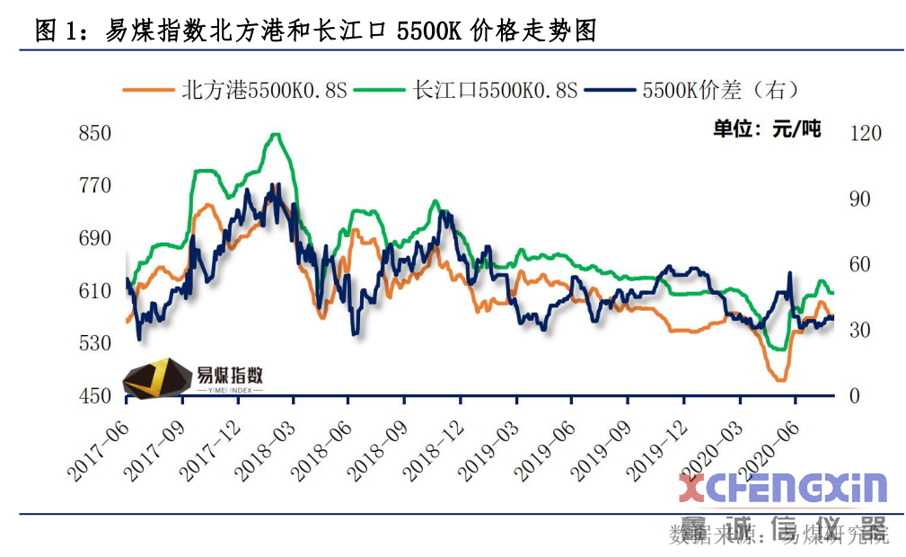 【易煤指数报告203期】盛夏煤价君知否，旺季难言旺，空忆百舸争渡流煤炭化验设备