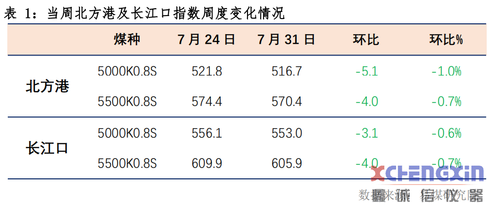 【易煤指数报告203期】盛夏煤价君知否，旺季难言旺，空忆百舸争渡流煤炭化验设备