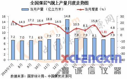 2020年7月全国生产煤层气7.9亿方 同比增长4.8%煤炭化验设备