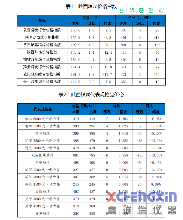 陕西煤炭价格指数周报（200925）煤质分析仪器