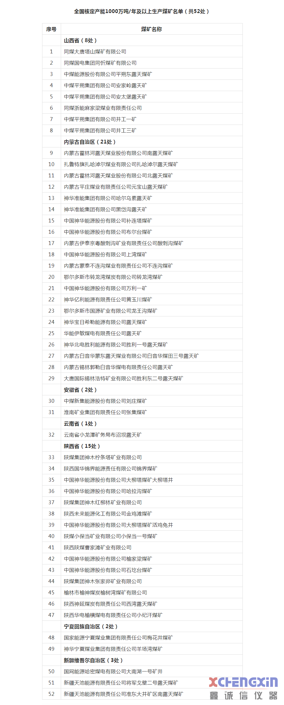 我国在产千万吨级煤矿已达52处鑫诚信