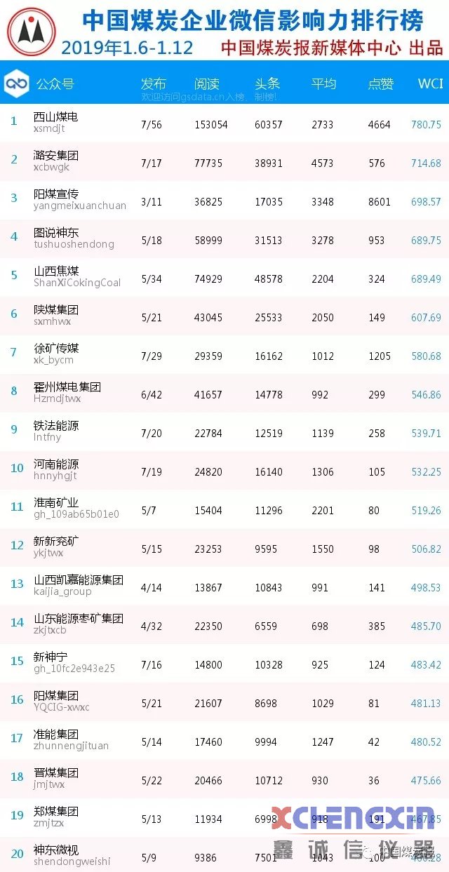 恭喜！西山煤电取得榜单首位！破碎机