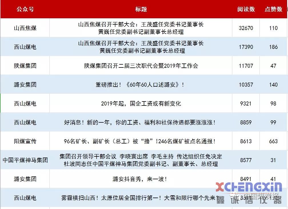 恭喜！西山煤电取得榜单首位！破碎机