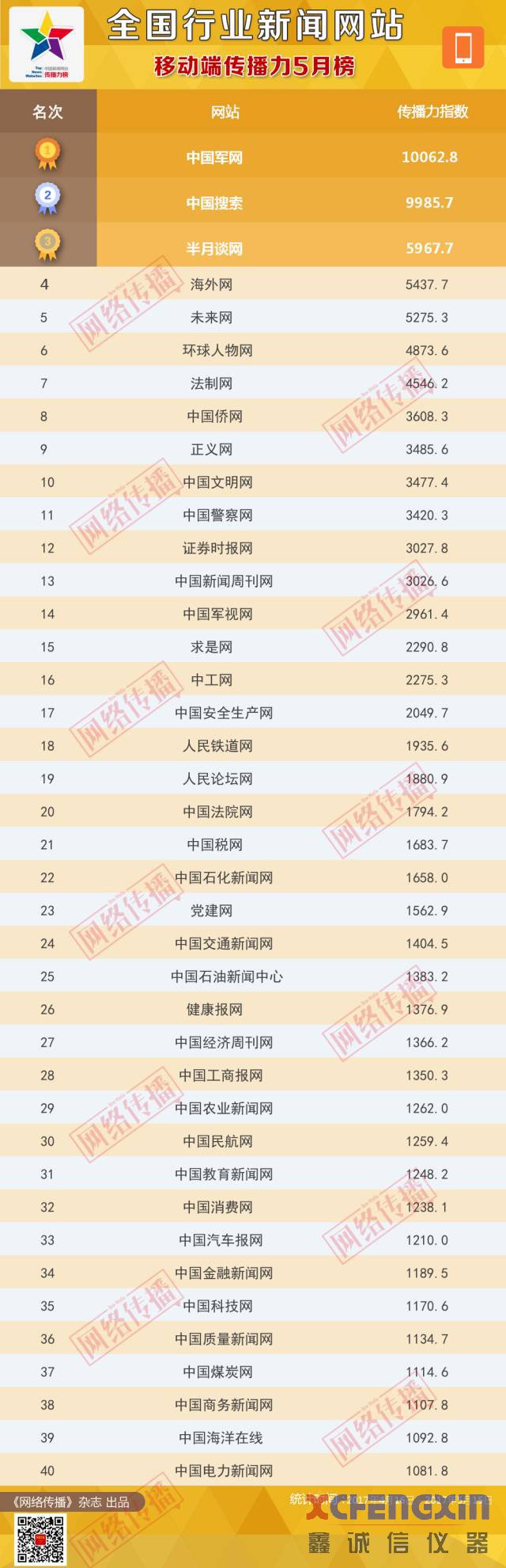 全国行业新闻网站传播力2017年5月榜煤炭化验设备