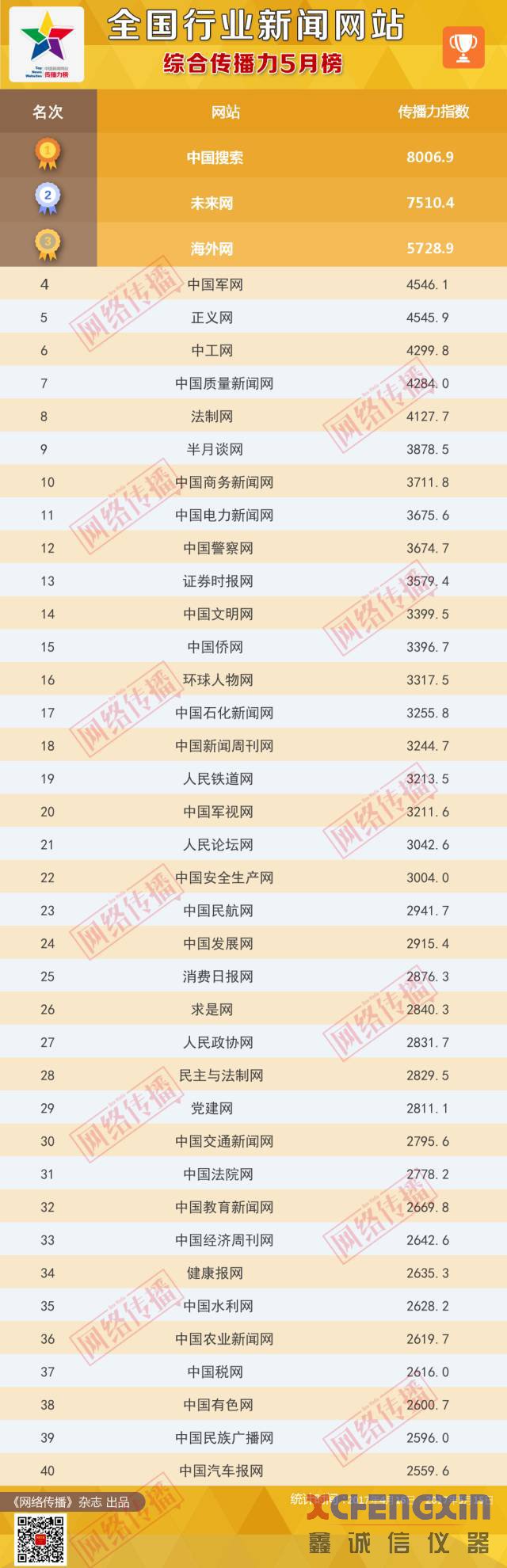 全国行业新闻网站传播力2017年5月榜煤炭化验设备