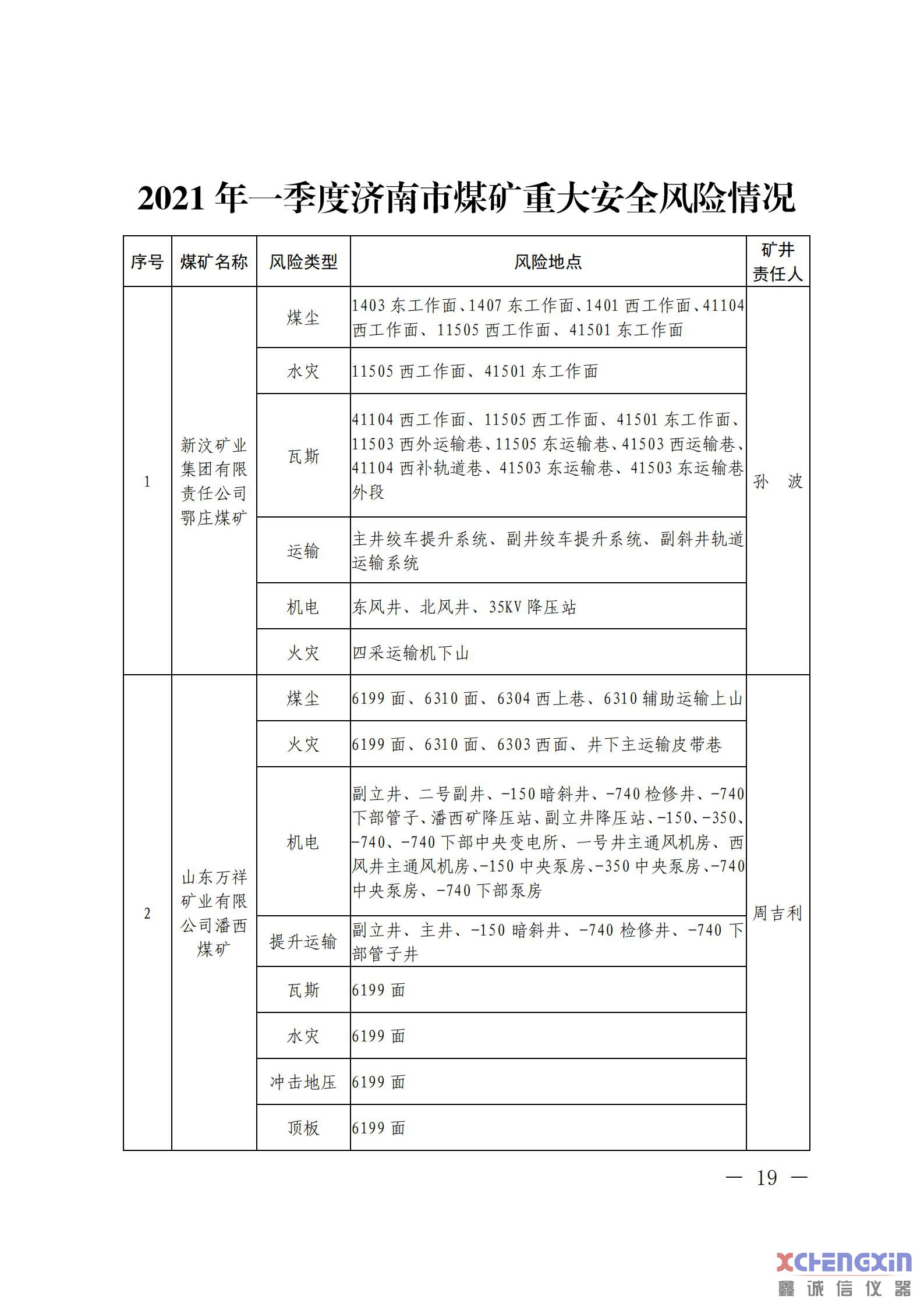 《山东省煤矿2021年一季度重大风险分析研判结果煤质分析仪器