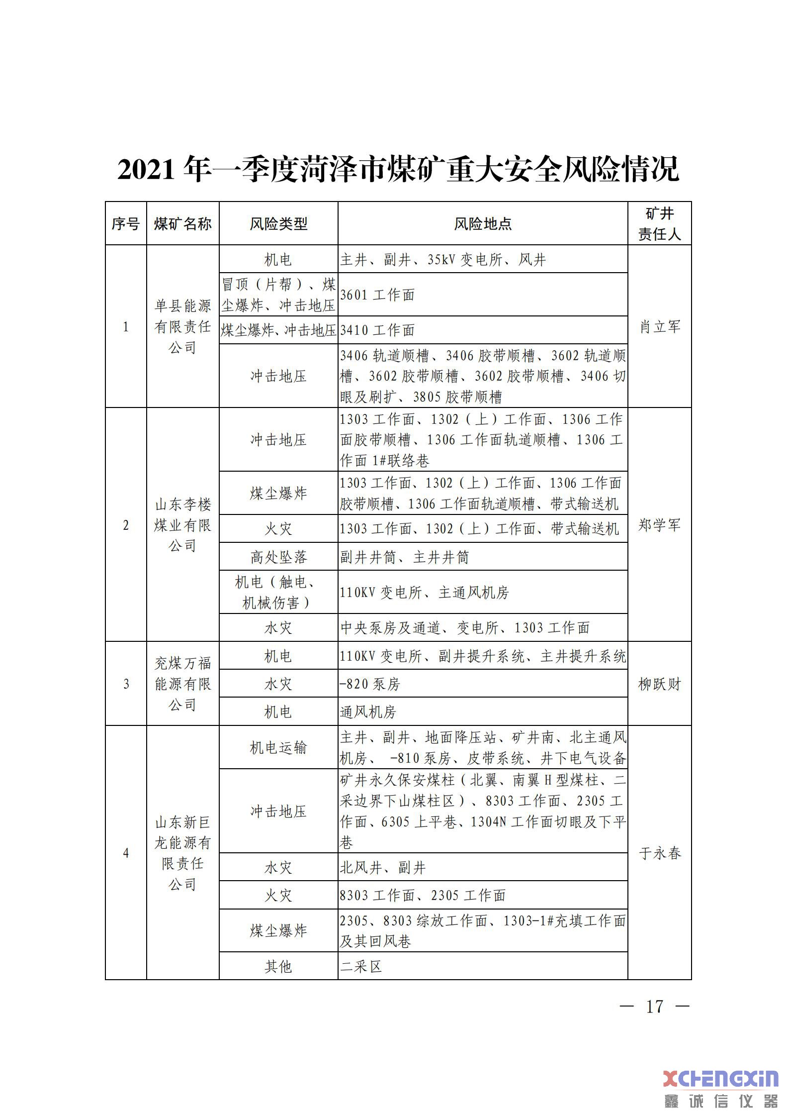 《山东省煤矿2021年一季度重大风险分析研判结果煤质分析仪器