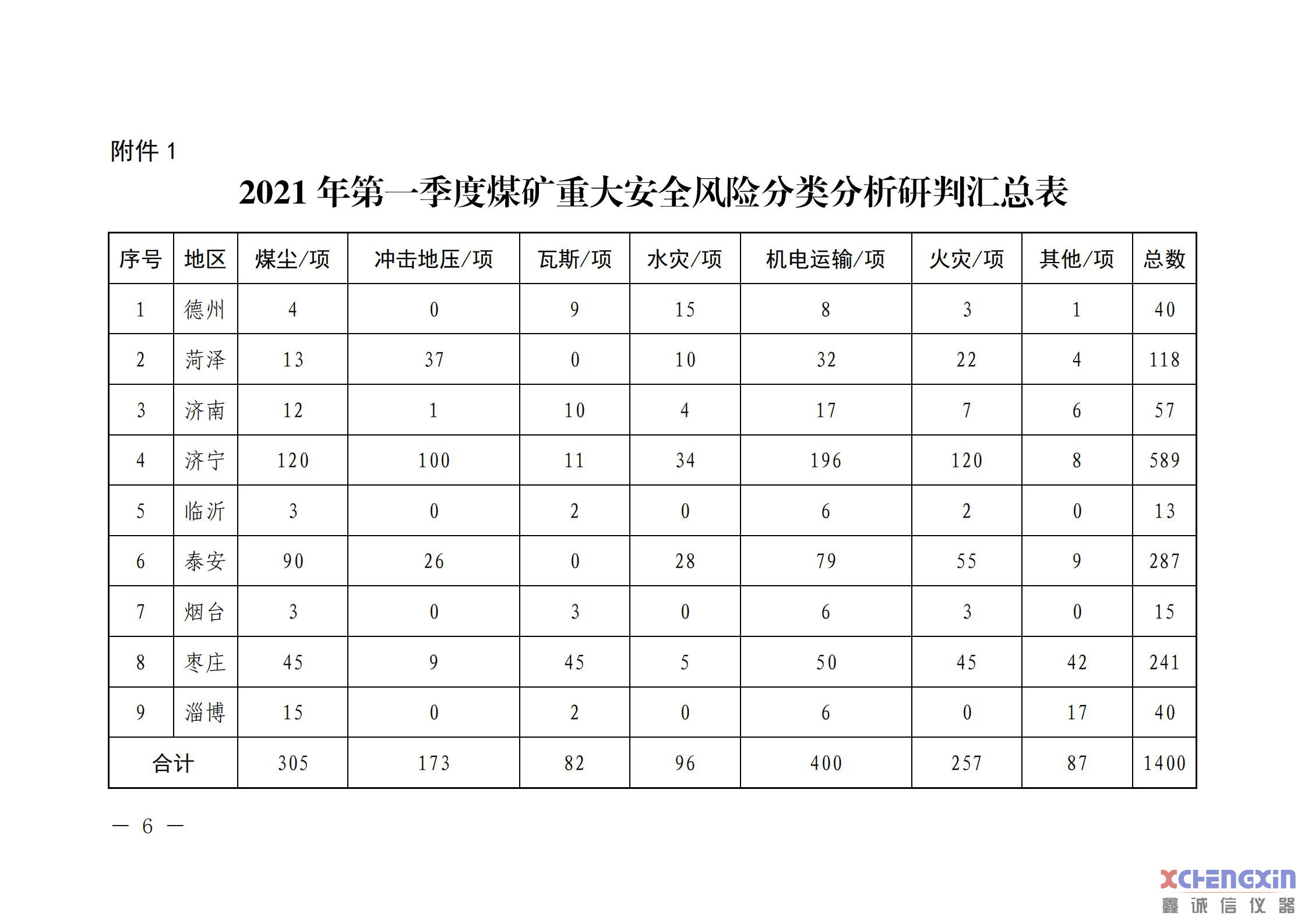 《山东省煤矿2021年一季度重大风险分析研判结果煤质分析仪器