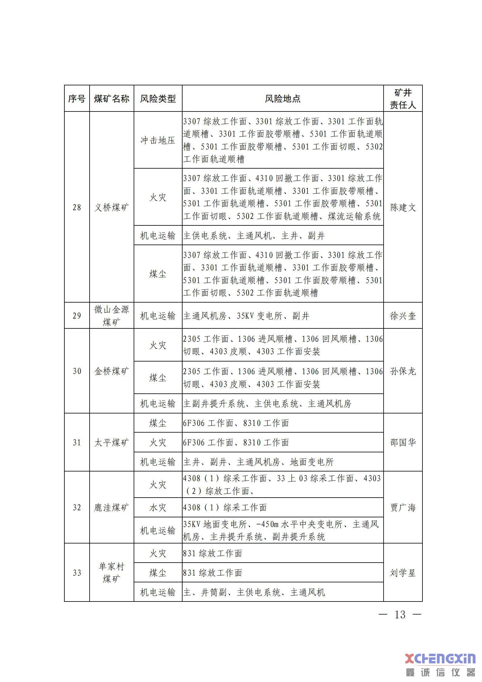 《山东省煤矿2021年一季度重大风险分析研判结果煤质分析仪器