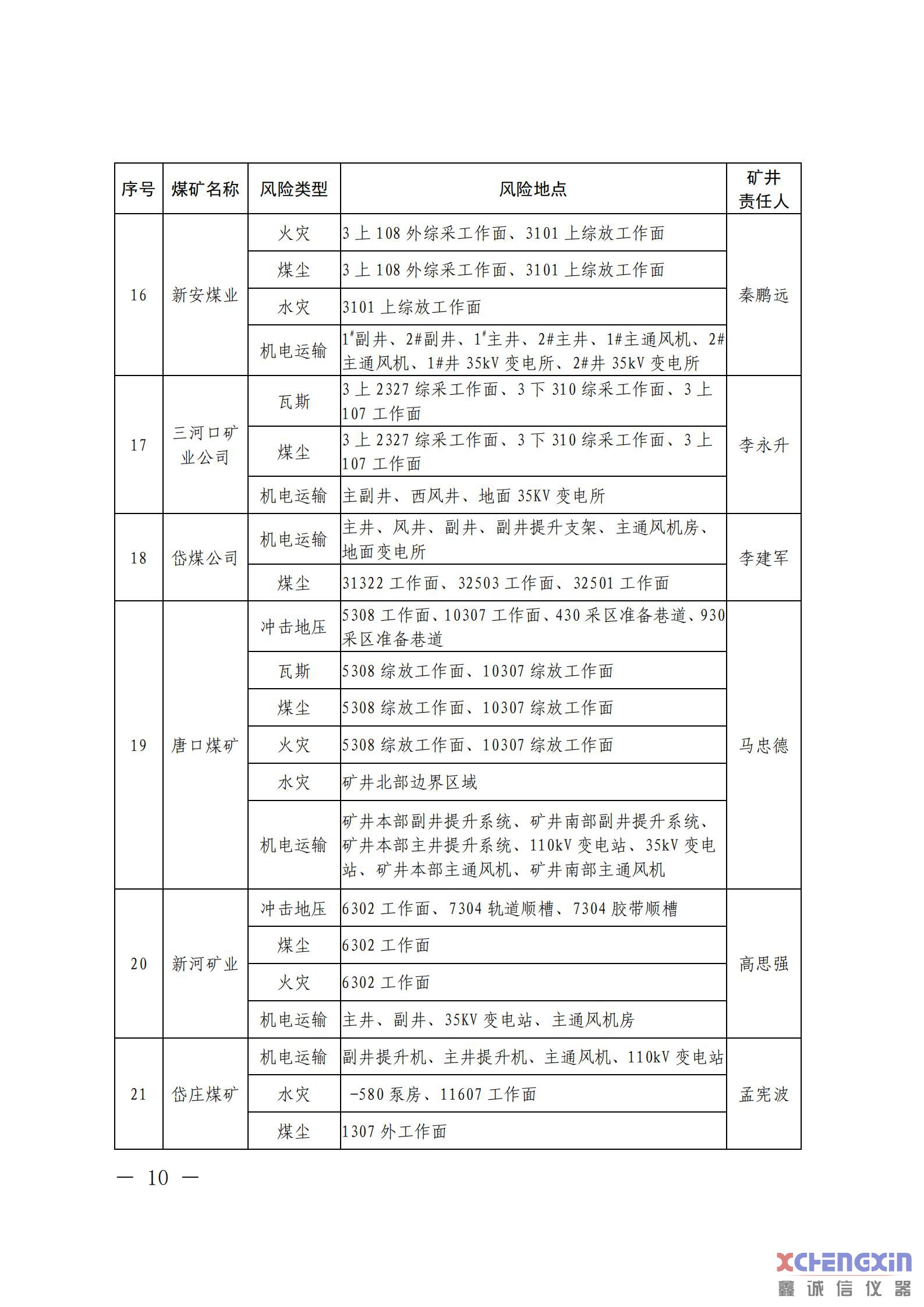 《山东省煤矿2021年一季度重大风险分析研判结果煤质分析仪器