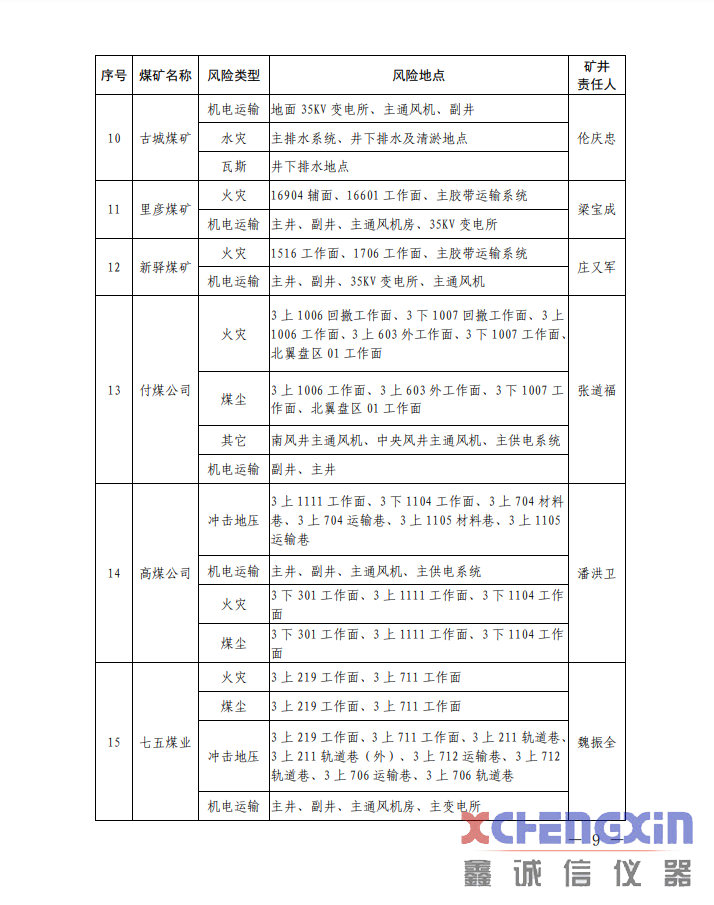 《山东省煤矿2021年一季度重大风险分析研判结果煤质分析仪器