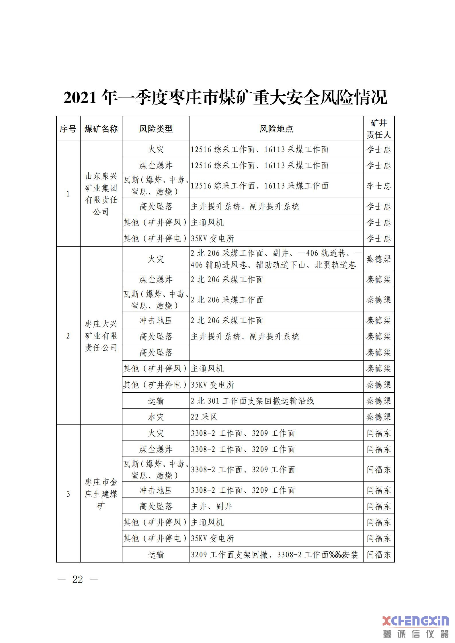 《山东省煤矿2021年一季度重大风险分析研判结果煤质分析仪器