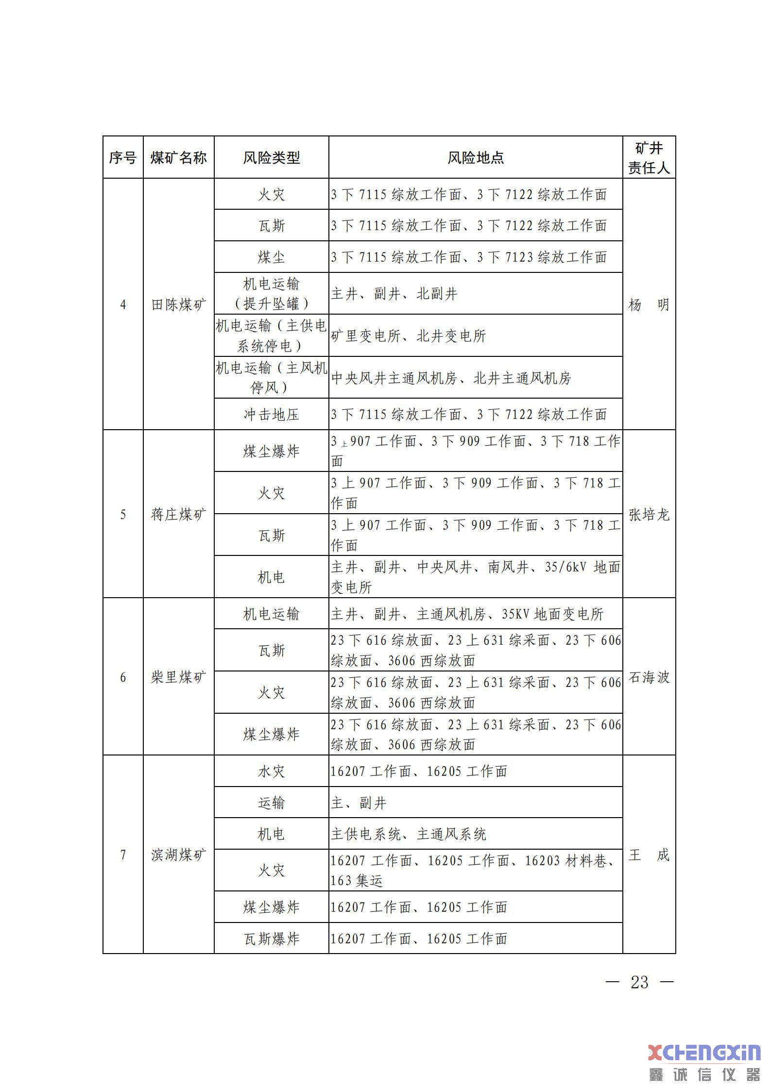 《山东省煤矿2021年一季度重大风险分析研判结果煤质分析仪器