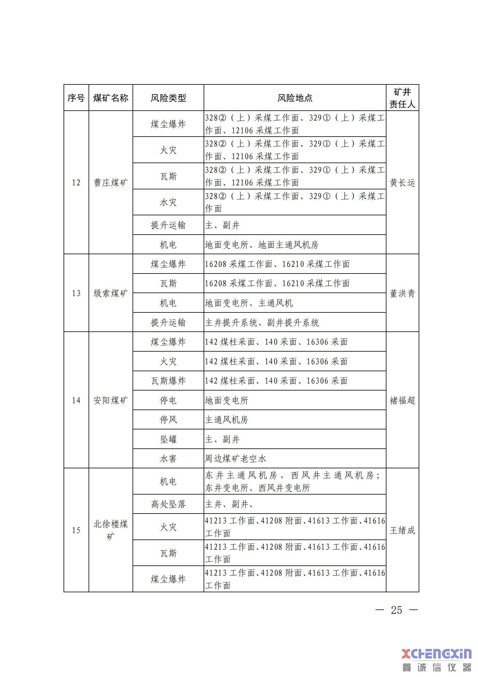 《山东省煤矿2021年一季度重大风险分析研判结果煤质分析仪器