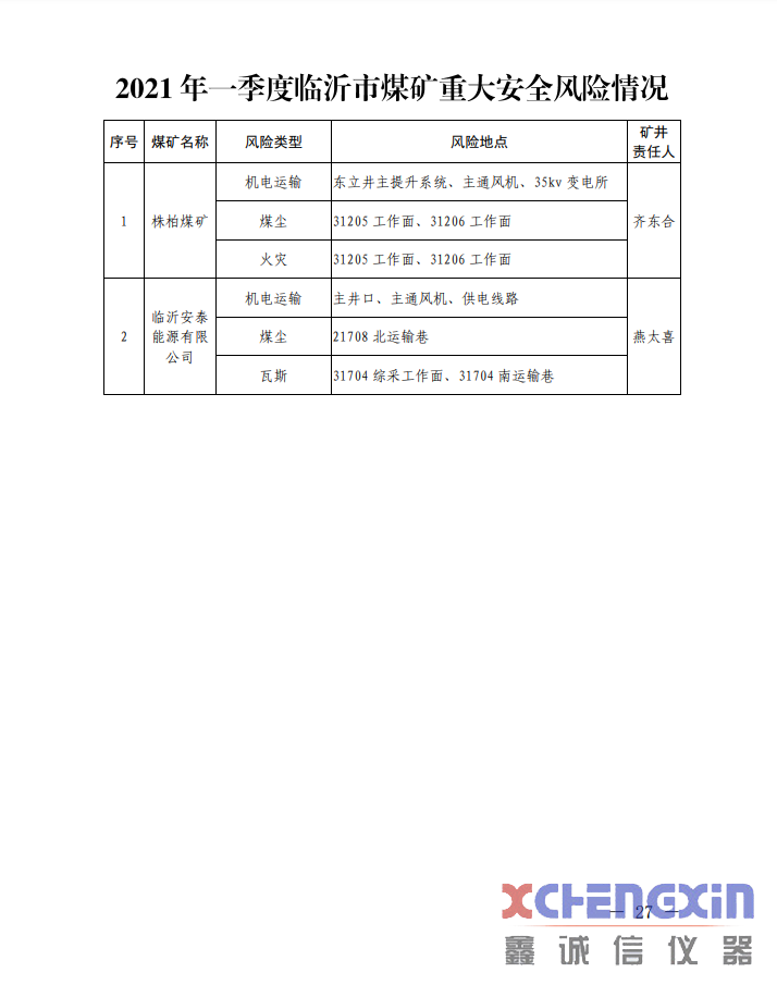 《山东省煤矿2021年一季度重大风险分析研判结果煤质分析仪器