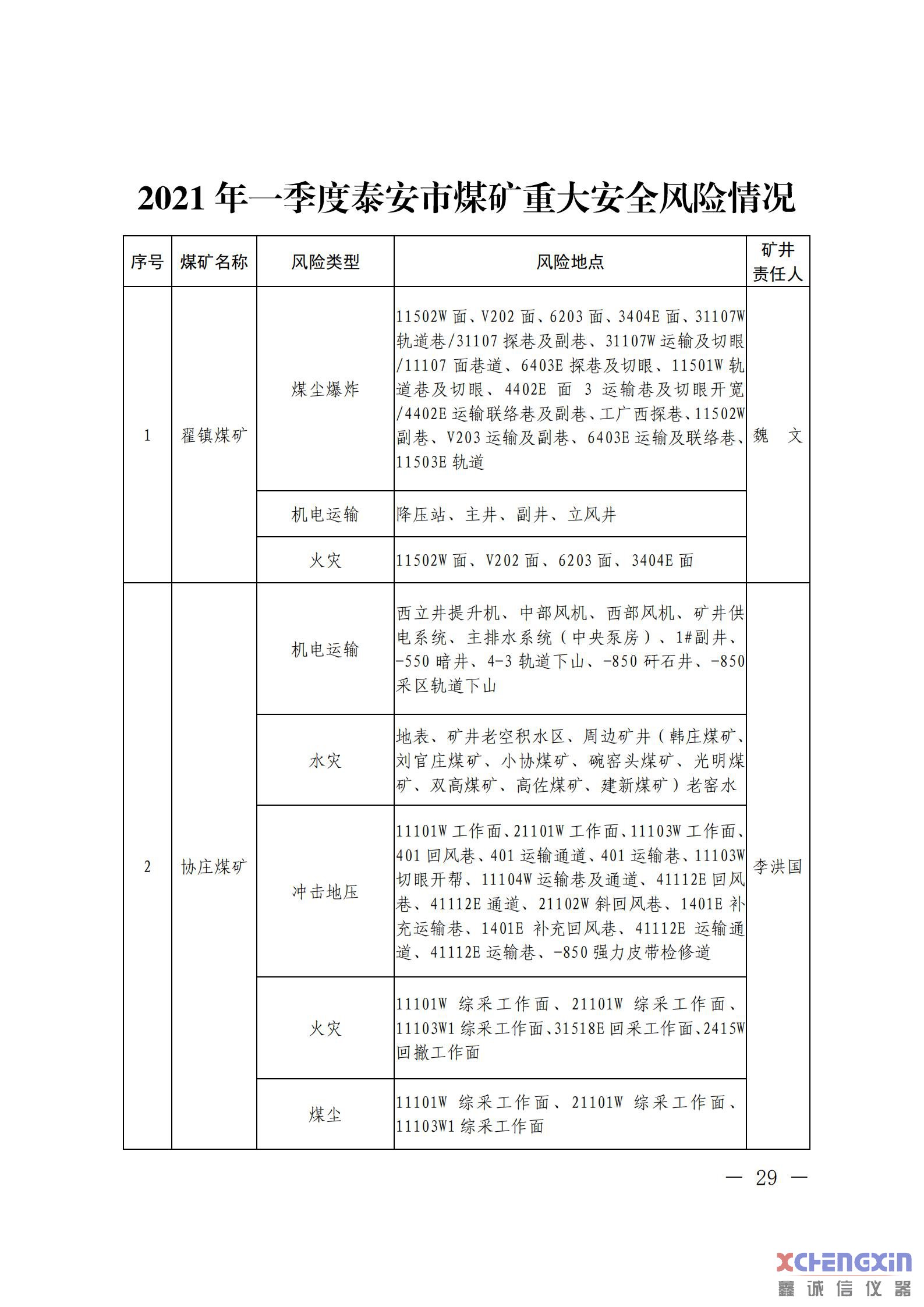 《山东省煤矿2021年一季度重大风险分析研判结果煤质分析仪器