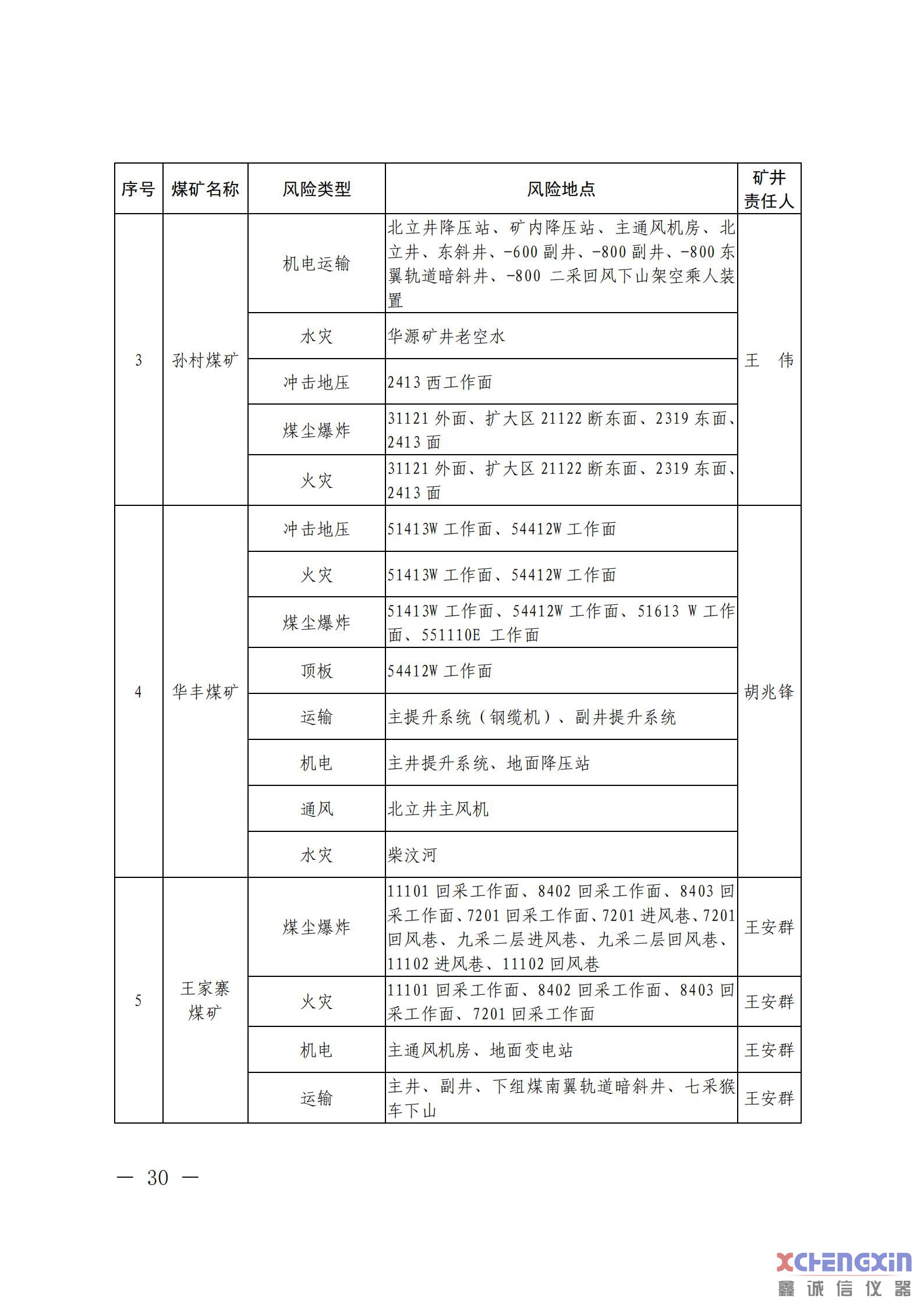 《山东省煤矿2021年一季度重大风险分析研判结果煤质分析仪器