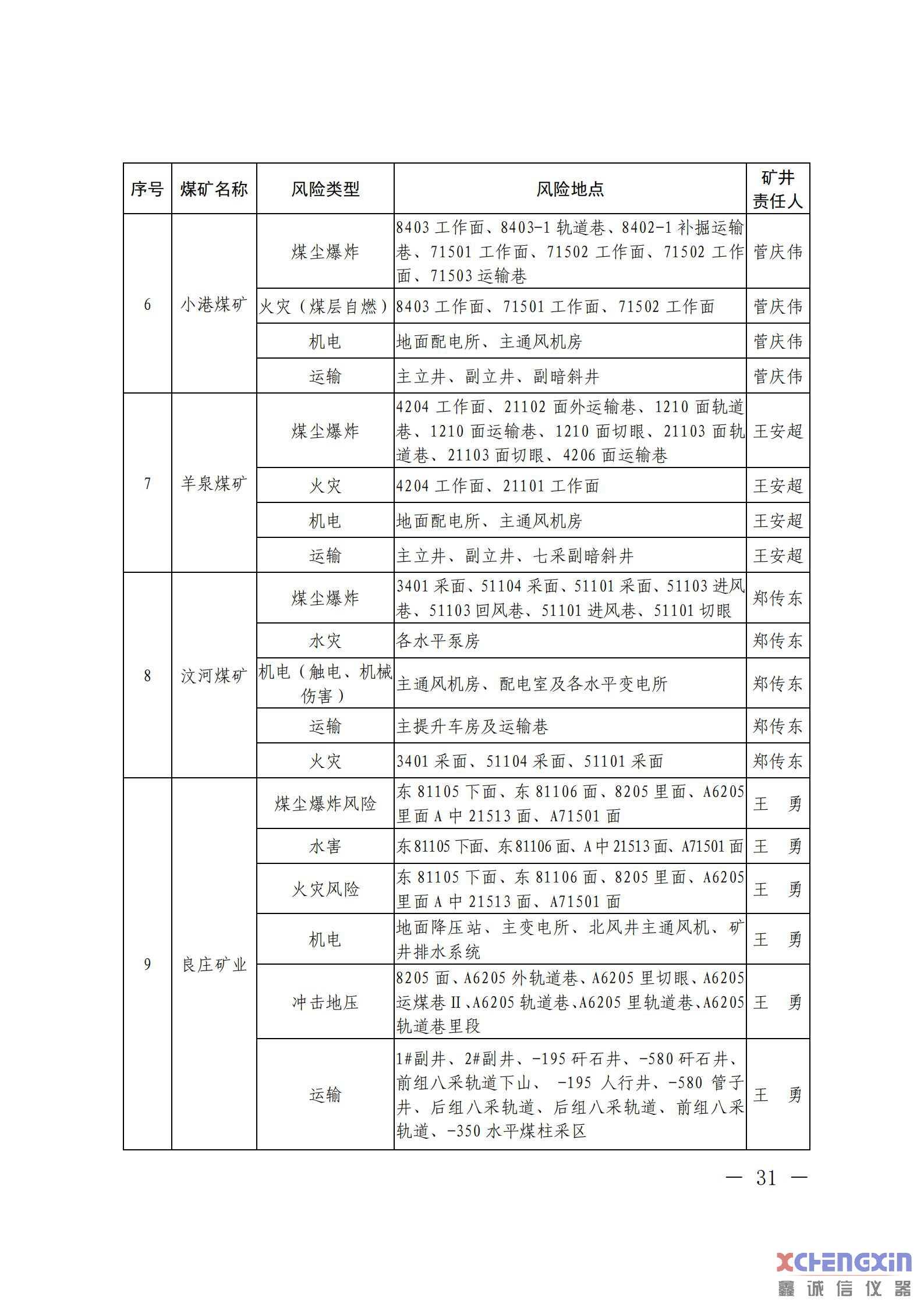 《山东省煤矿2021年一季度重大风险分析研判结果煤质分析仪器