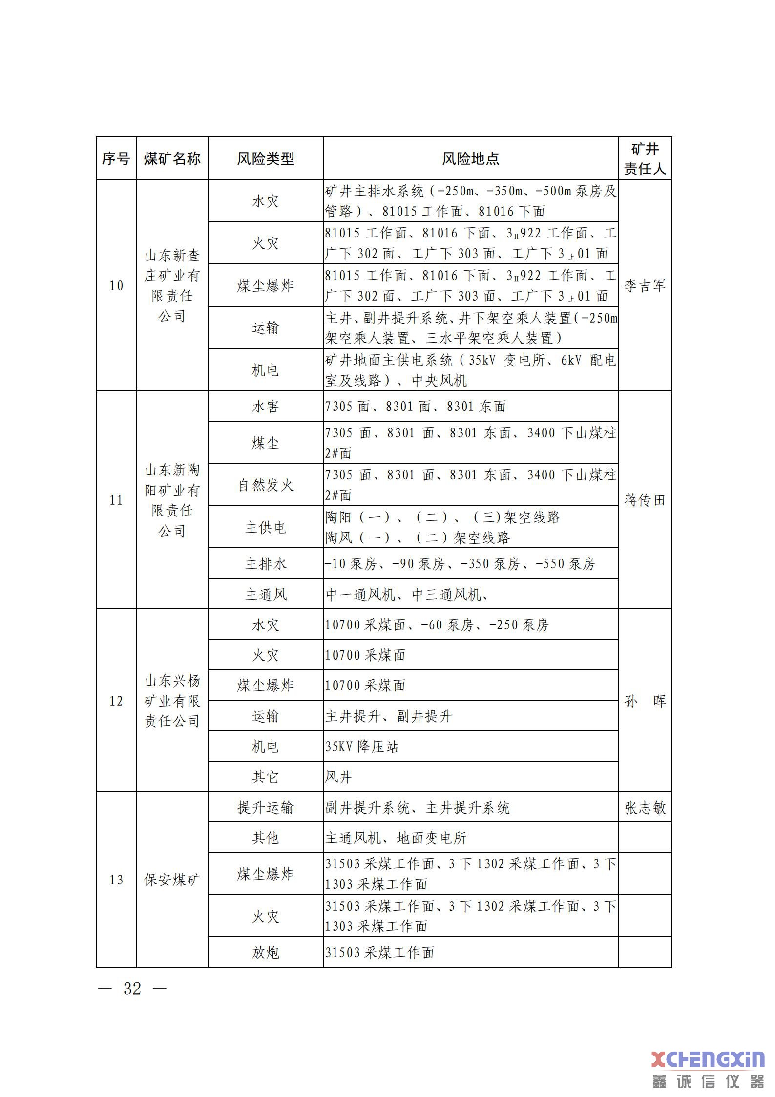 《山东省煤矿2021年一季度重大风险分析研判结果煤质分析仪器