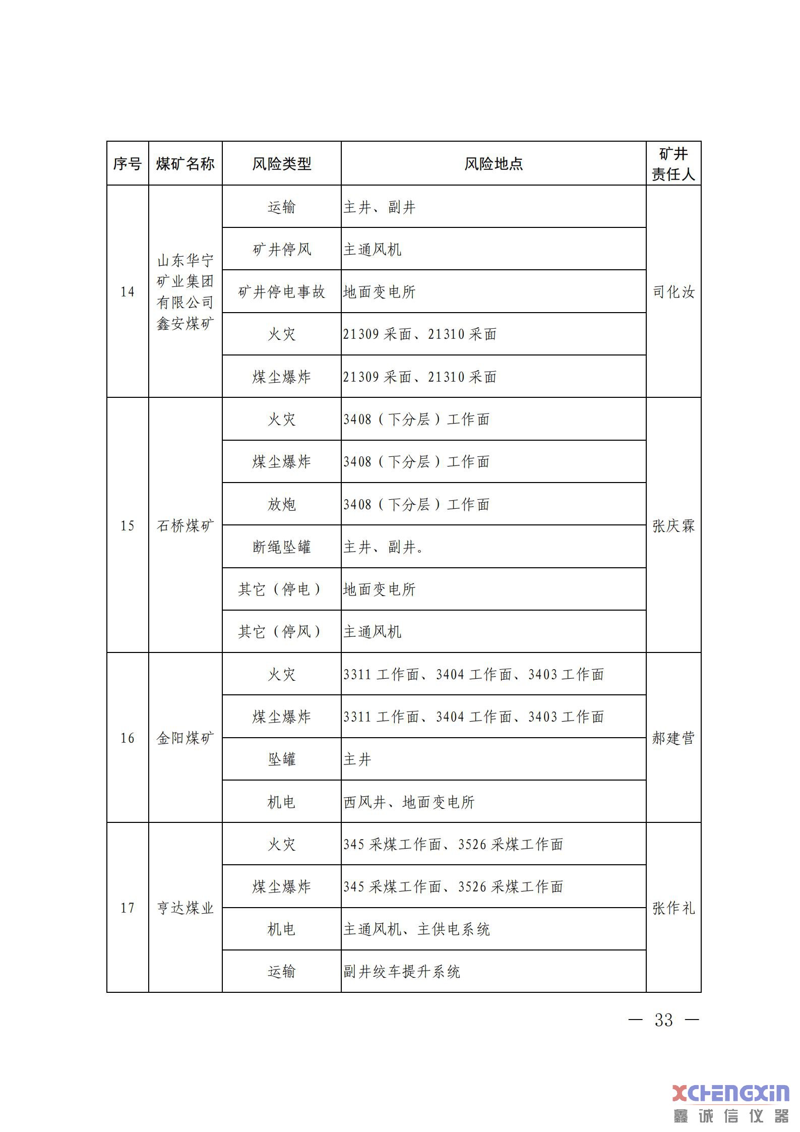 《山东省煤矿2021年一季度重大风险分析研判结果煤质分析仪器