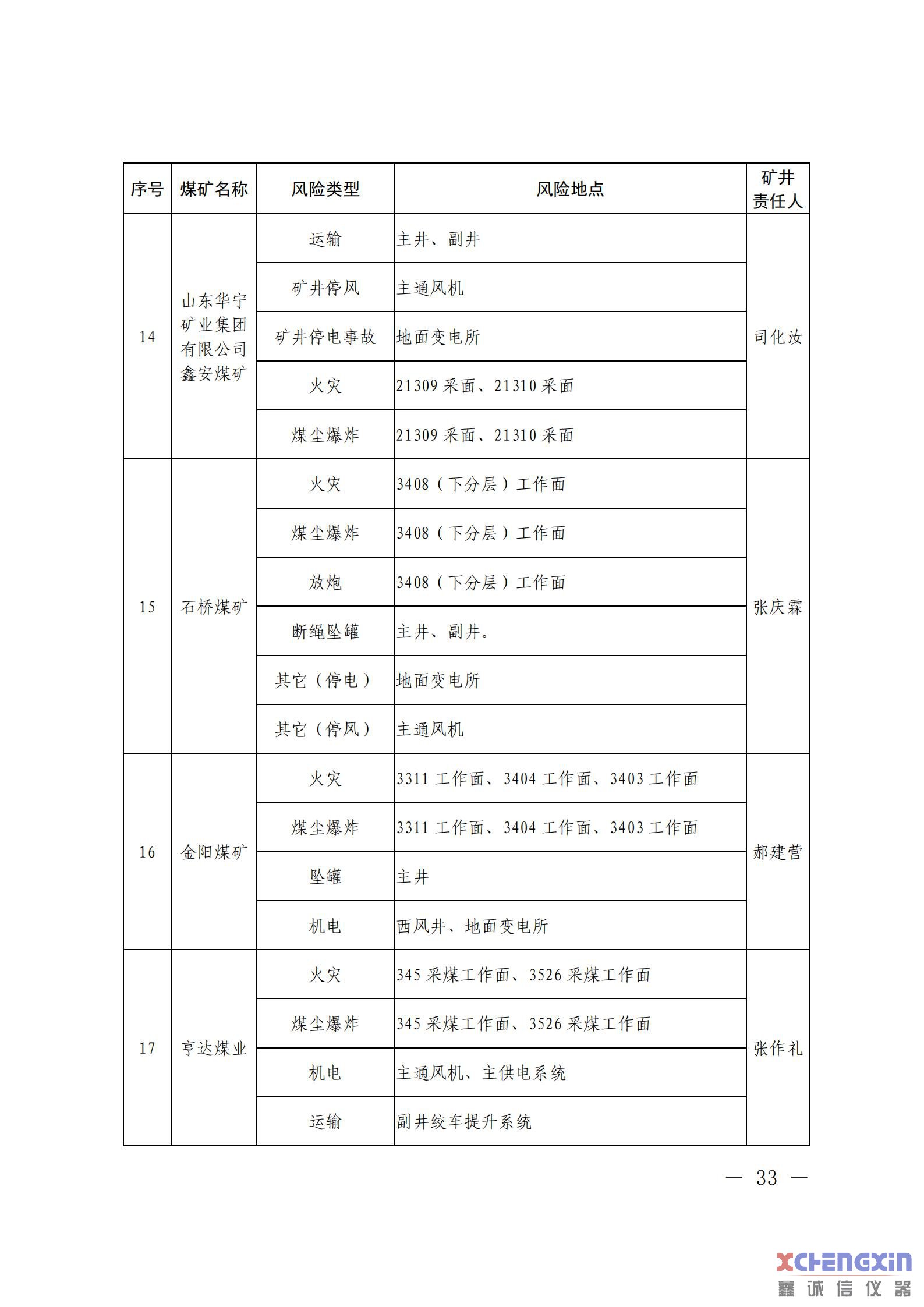 《山东省煤矿2021年一季度重大风险分析研判结果煤质分析仪器